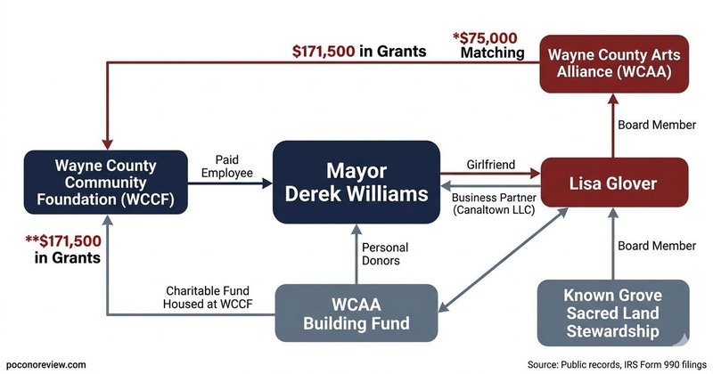 wccf-williams-wcaa-glover Honesdale Mayor’s Employer Sent $171,500 to His Girlfriend’s Arts Organization