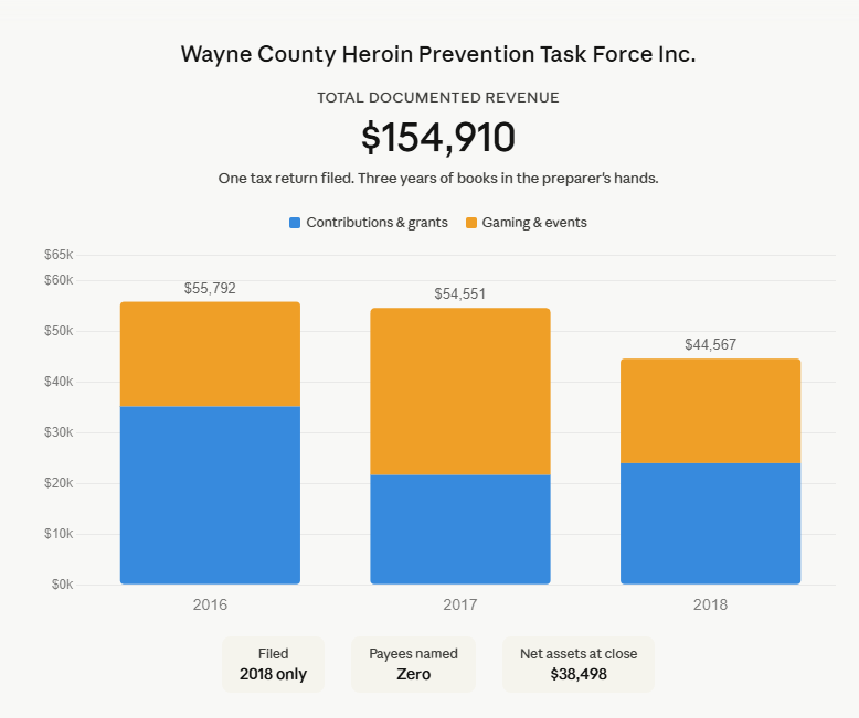 wayne-heroin-taskforce Wayne County Heroin Taskforce: One Filing, No Legal Names, $154,910, No Answers